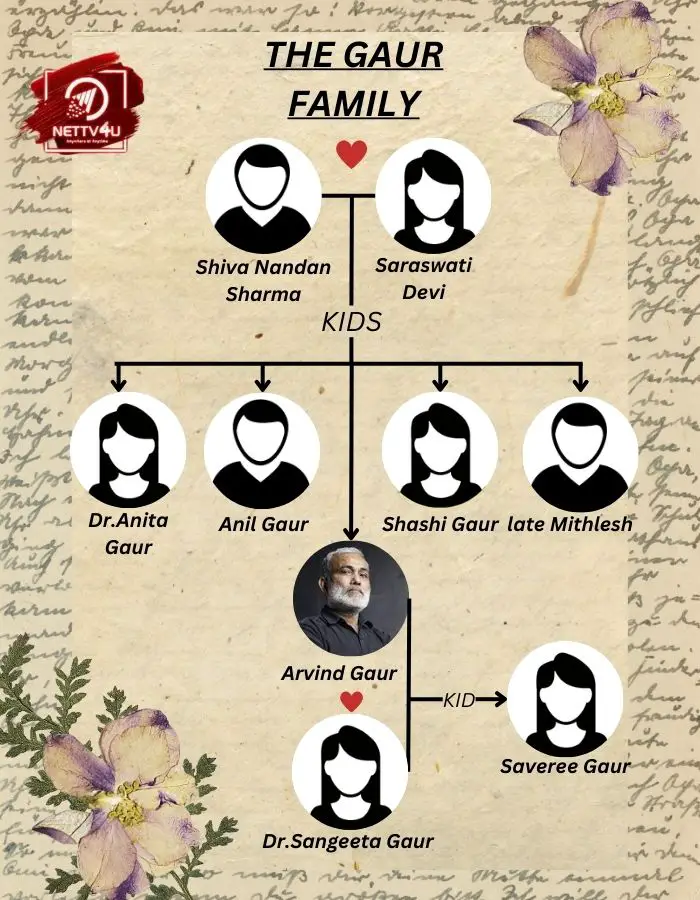 Gaur Family Tree 