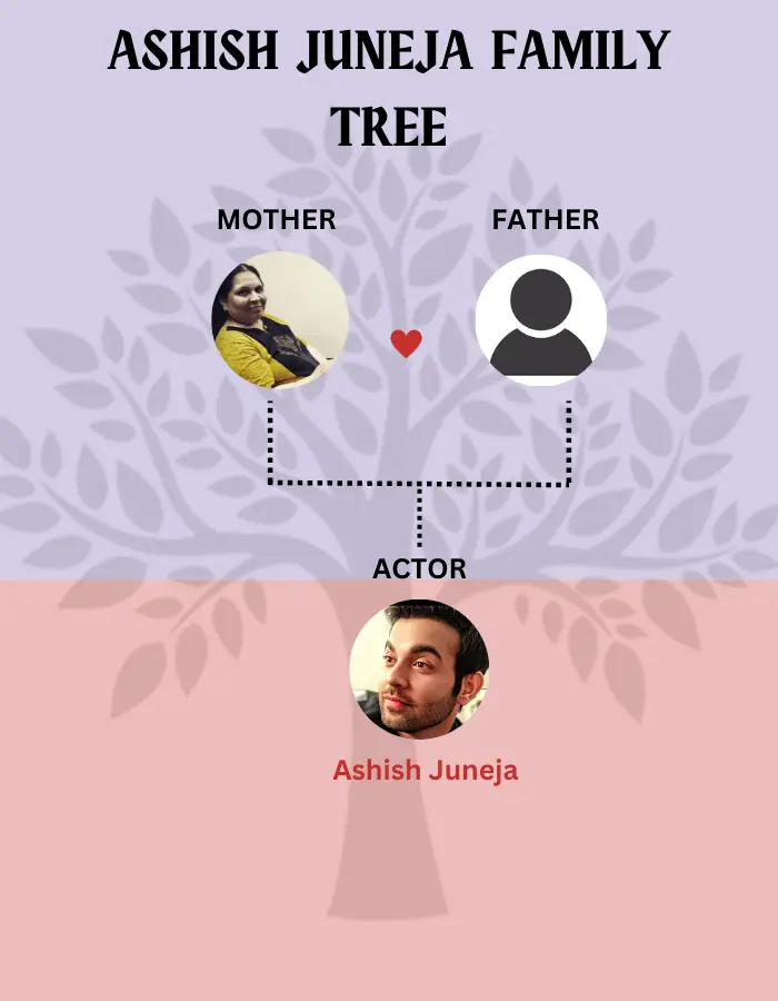 Juneja Family Tree