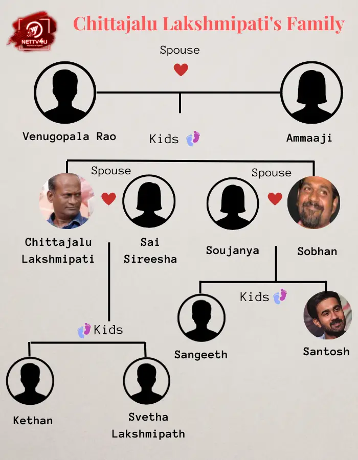 Lakshmipati Family Tree