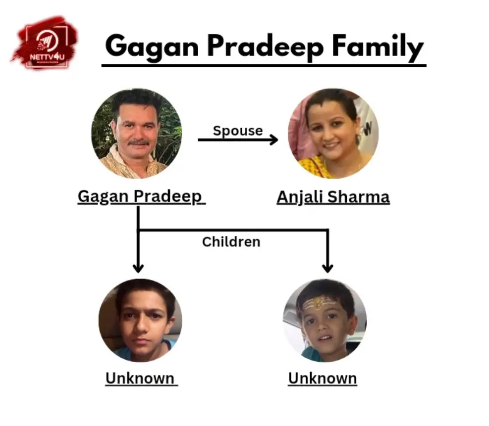Gagan Pradeep Family Tree