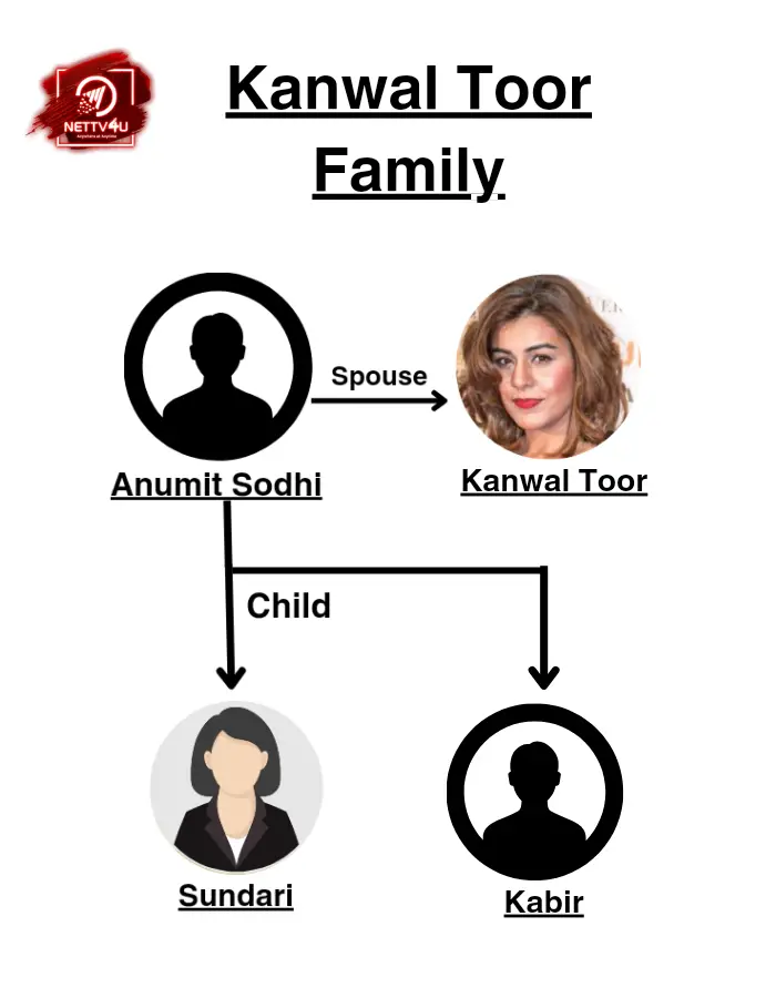 Kanwal Toor Family Tree 