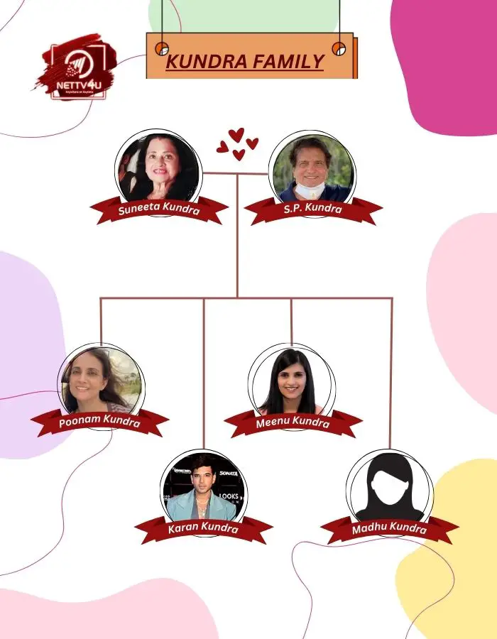 Kundra Family Tree 