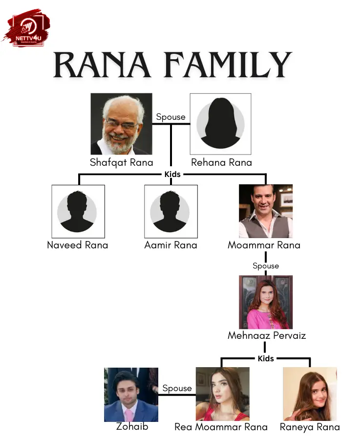 Rana Family Tree