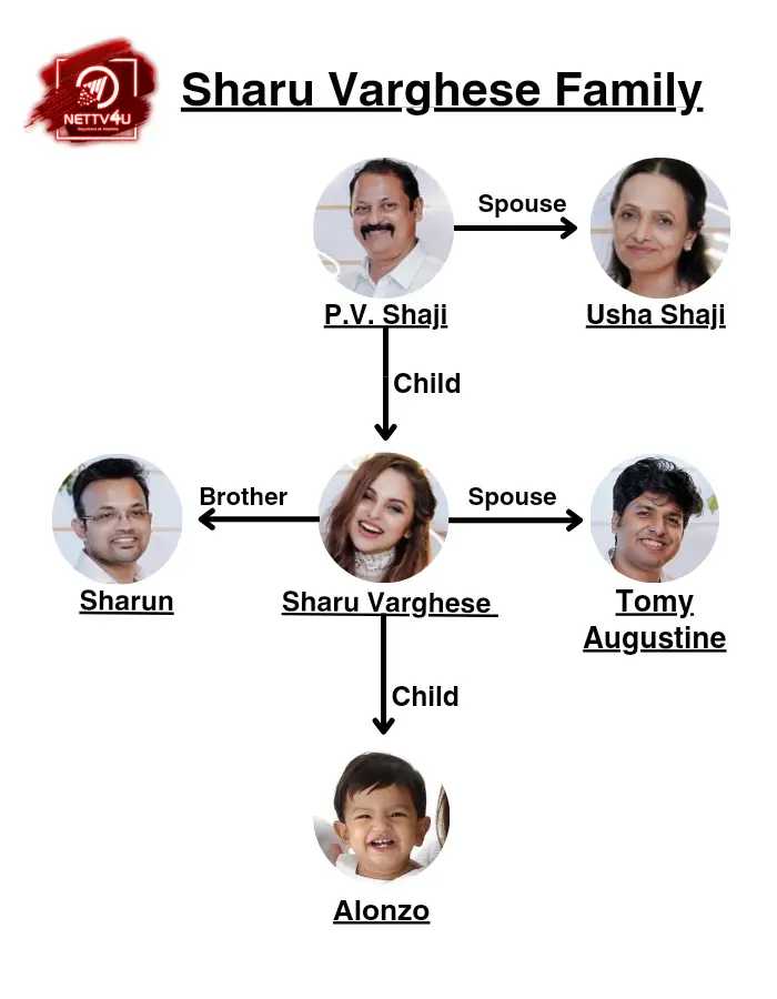 Sharu Varghese Family Tree 