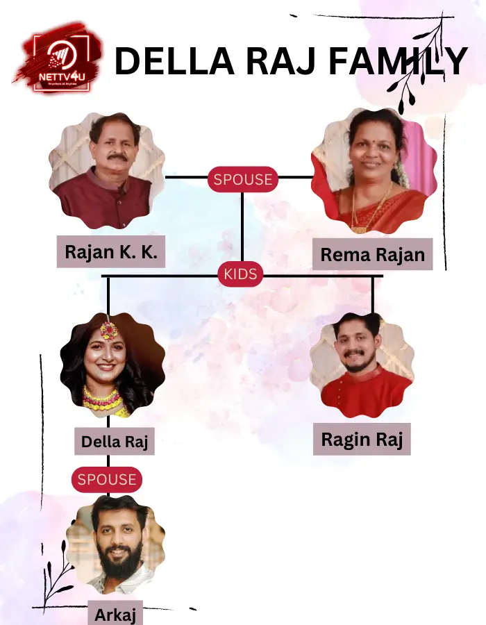 Della Raj Family Tree 