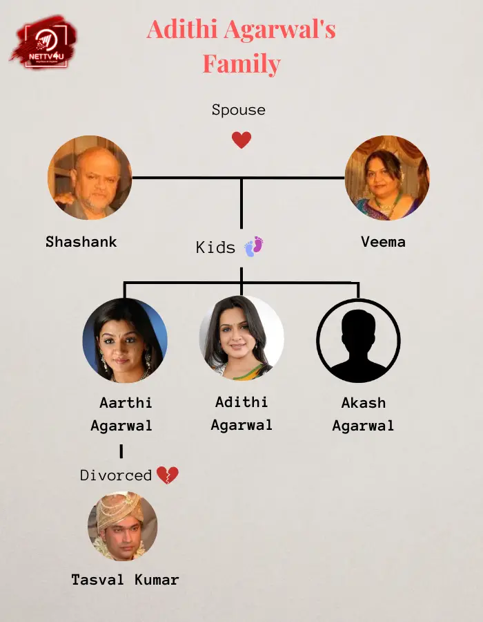 Agarwal Family Tree