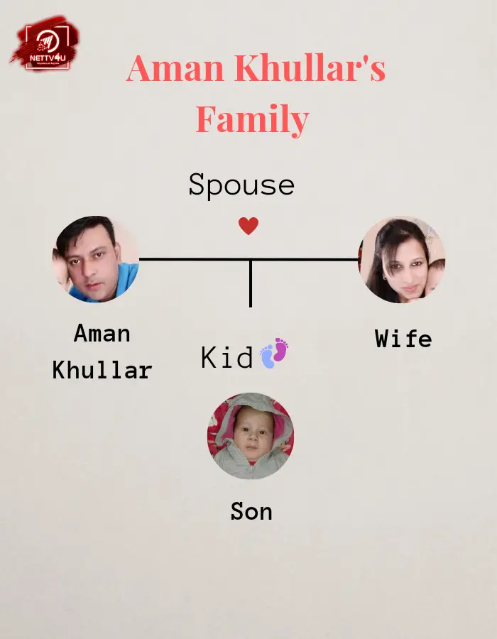 Aman Khullar Family Tree 