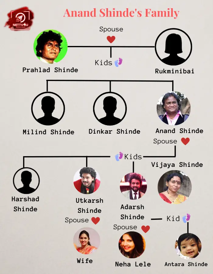 Shinde Family Tree 
