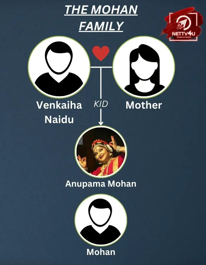 Anupama Mohan Family Tree