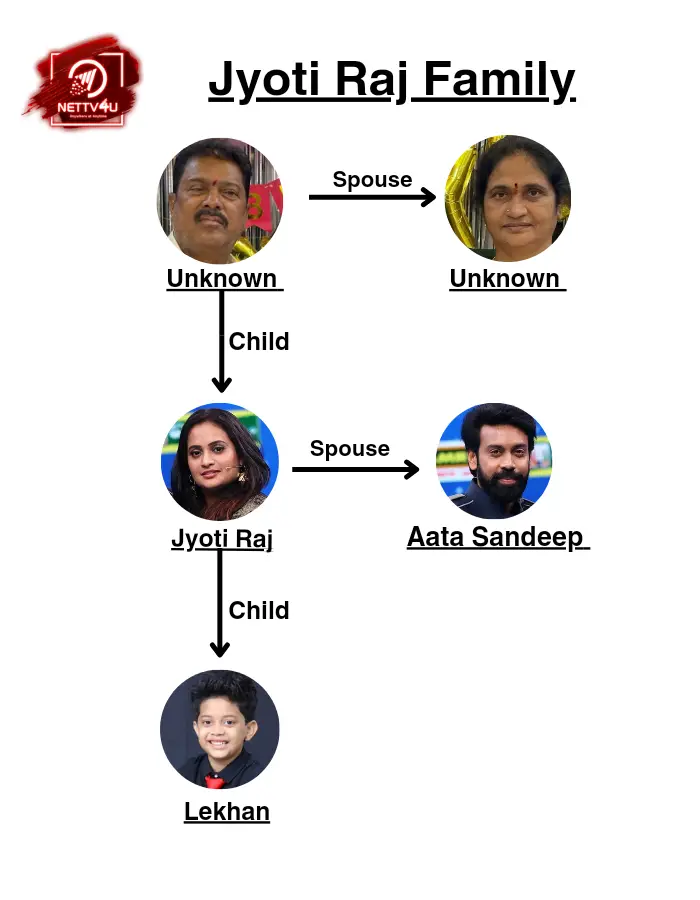 Jyothi Raj Family Tree 