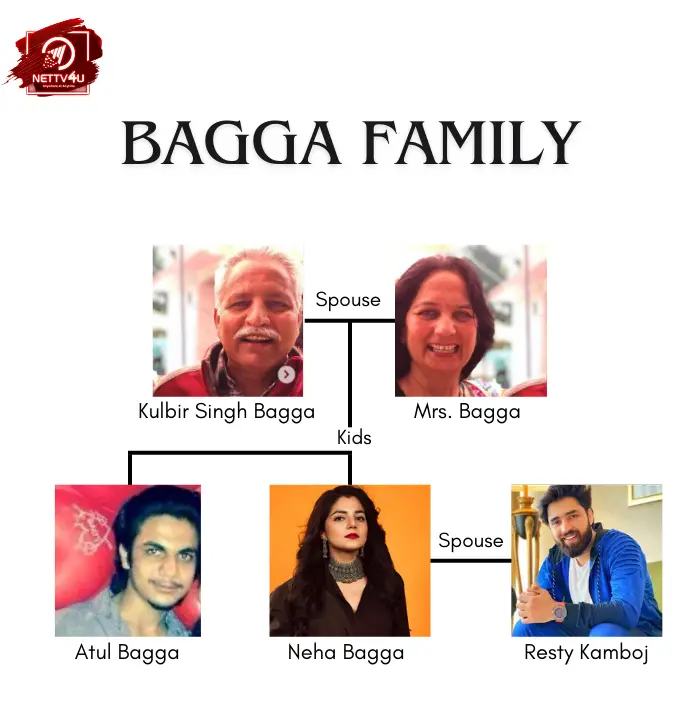 The Bagga Family Tree