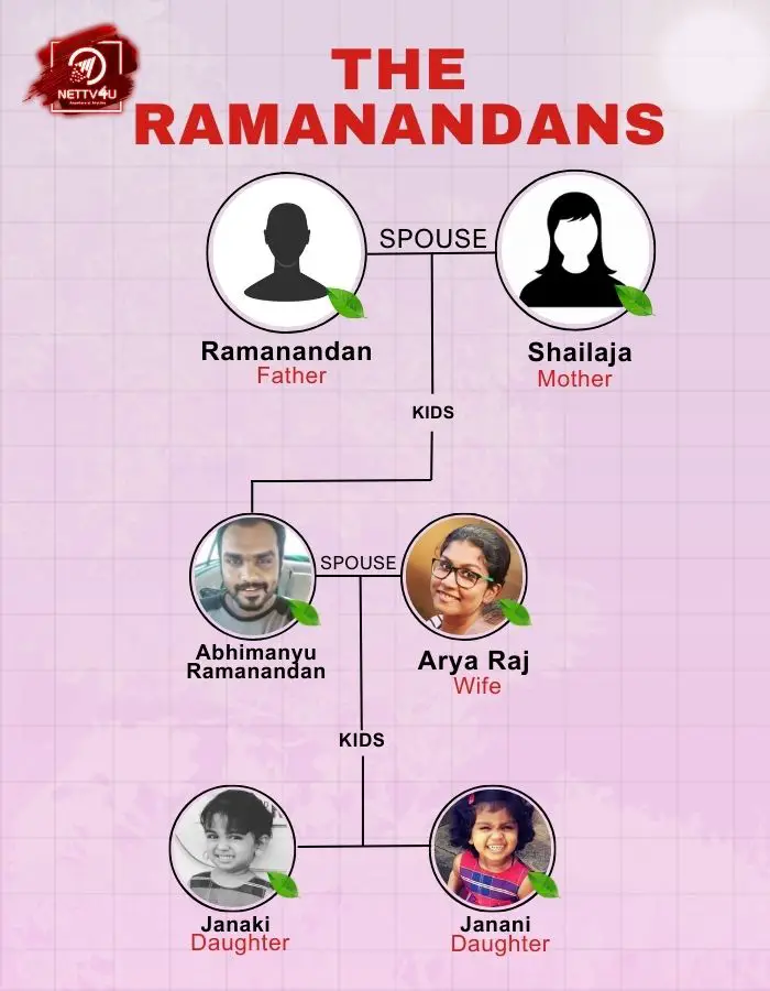 Abhimanyu Ramanandan Family Tree (Infographic Family Tree)