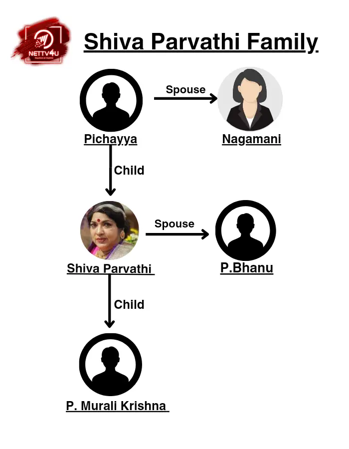 Shiva Parvathi Family Tree 