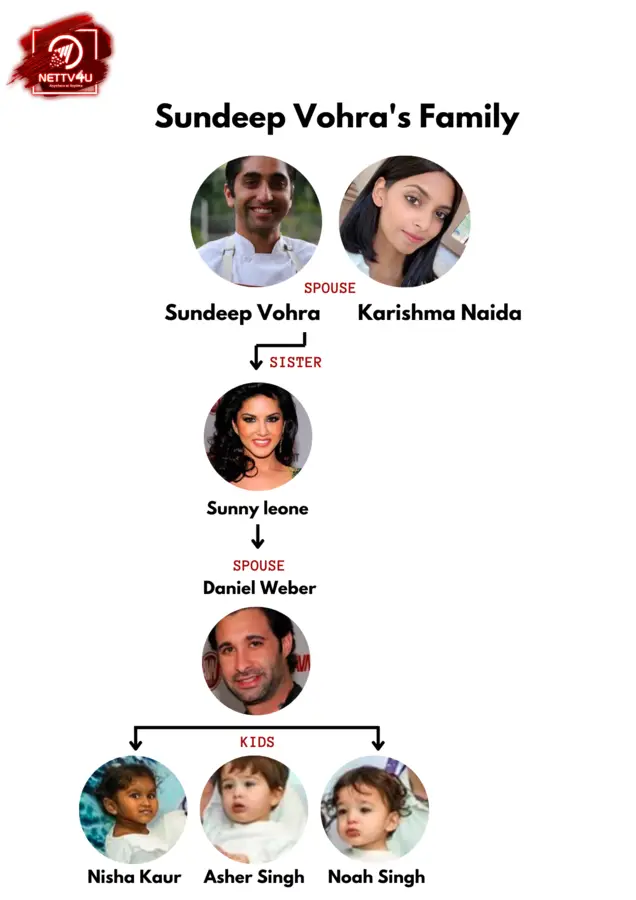 Vohra Family Tree