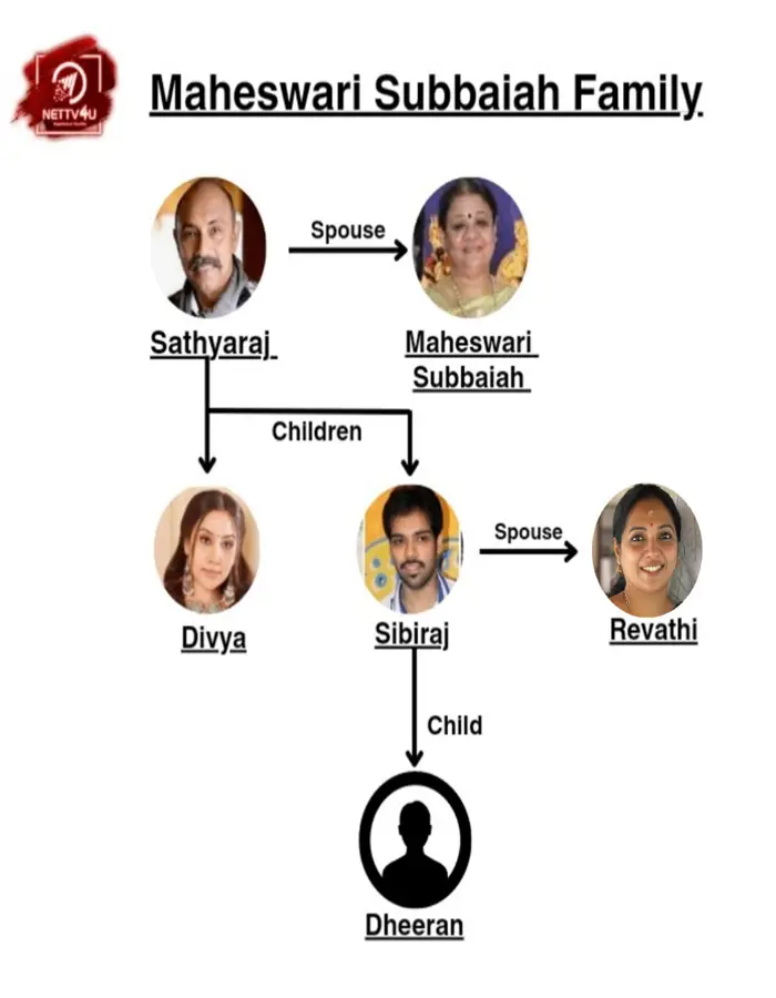 Maheswari Family Tree