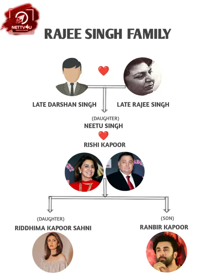 Singh Family Tree 