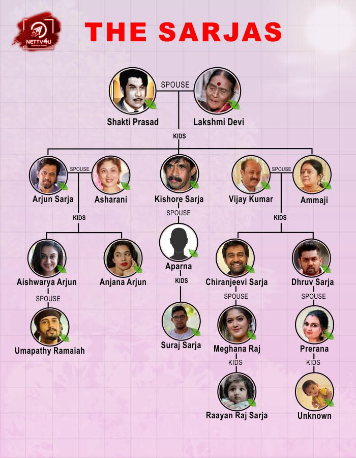 The Sarjas Family Tree