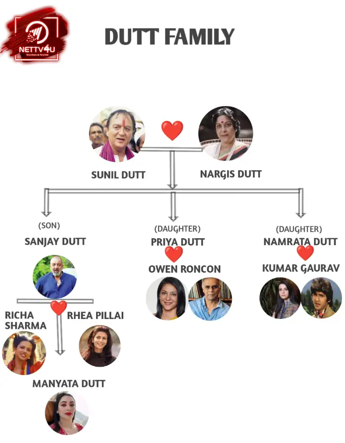 Dutt Family Tree 